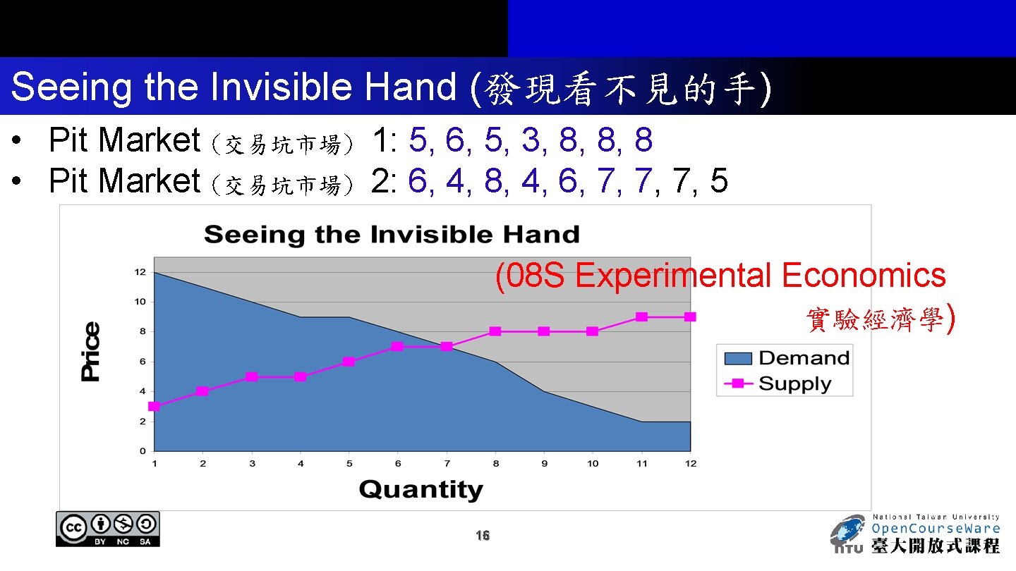 Seeing the Invisible Hand (發現看不見的手) • Pit Market (交易坑市場) 1: 5, 6, 5, 3,