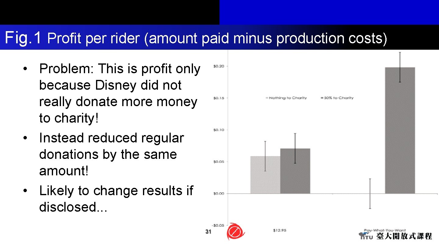 Fig. 1 Profit per rider (amount paid minus production costs) • Problem: This is