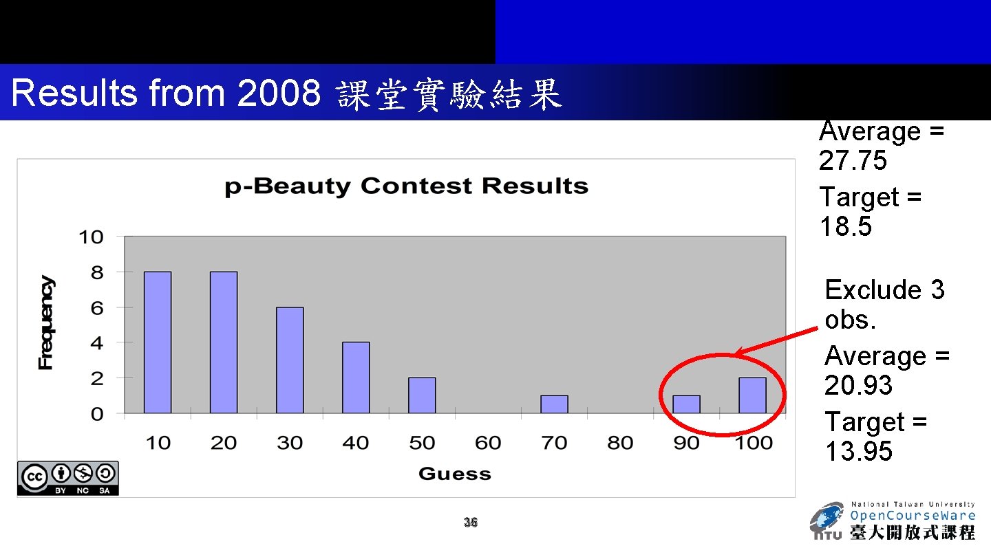 Results from 2008 課堂實驗結果 Average = 27. 75 Target = 18. 5 Exclude 3