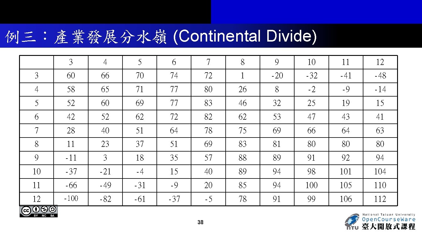 例三：產業發展分水嶺 (Continental Divide) 3 4 5 6 7 8 9 10 11 12 3