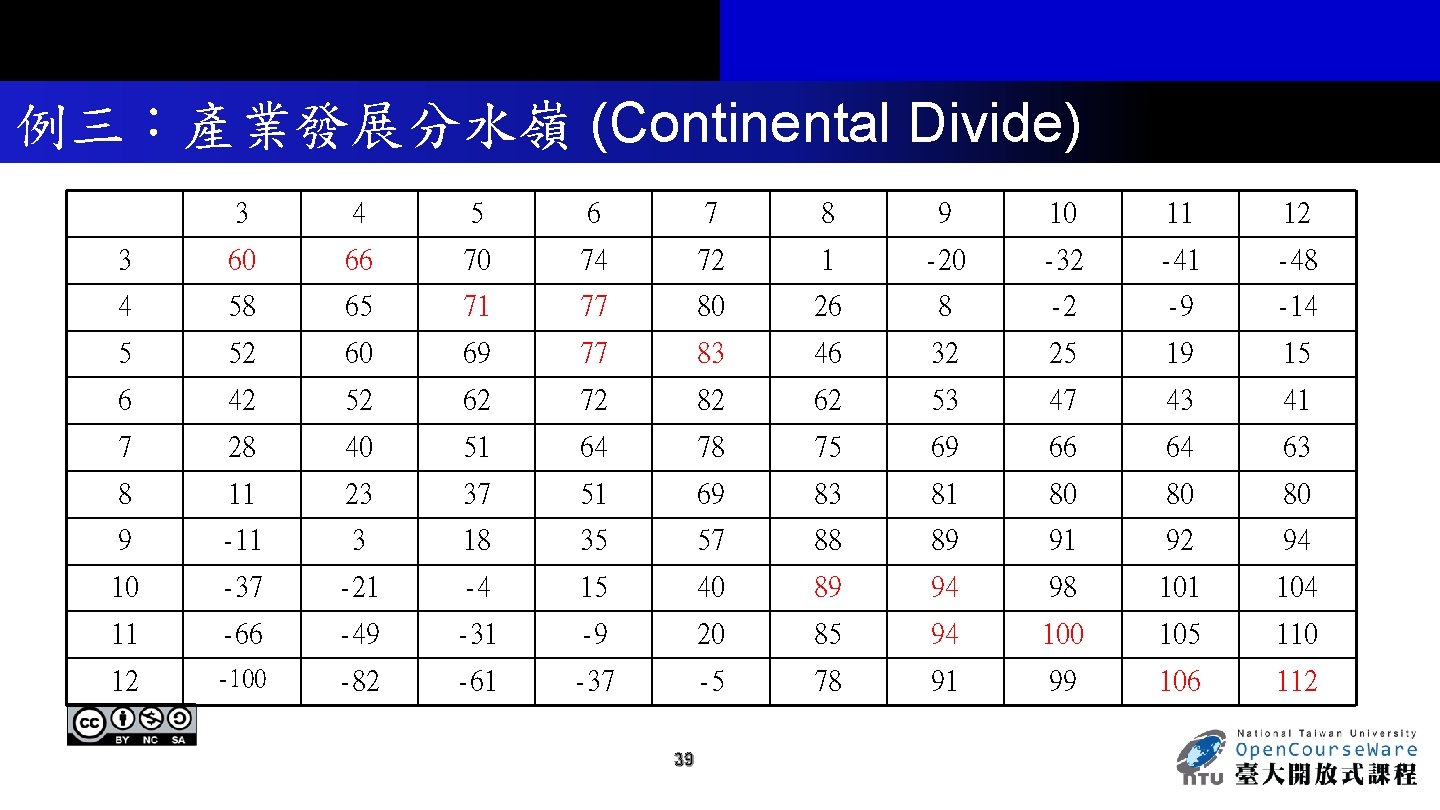 例三：產業發展分水嶺 (Continental Divide) 3 4 5 6 7 8 9 10 11 12 3