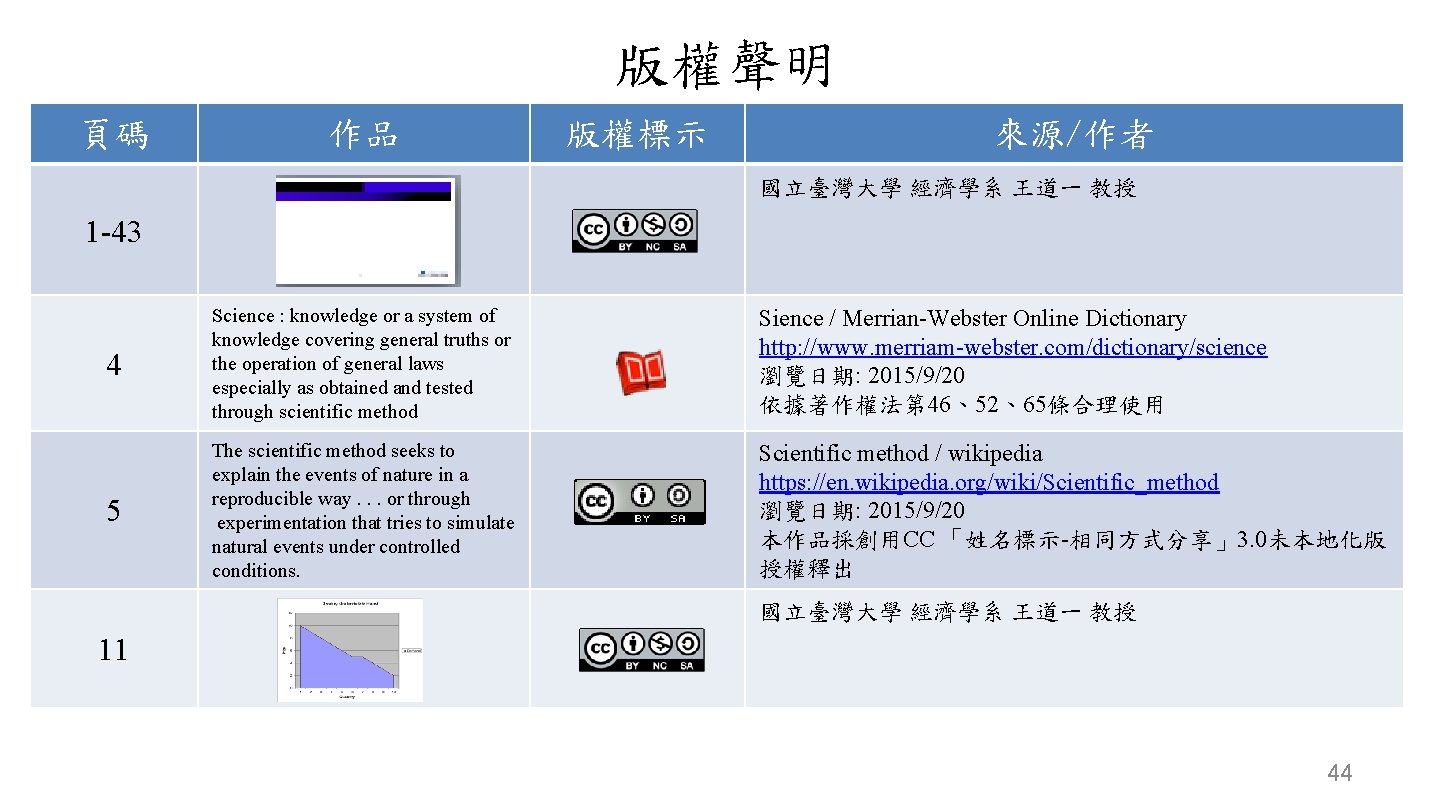 版權聲明 頁碼 作品 版權標示 來源/作者 國立臺灣大學 經濟學系 王道一 教授 1 -43 4 Science :
