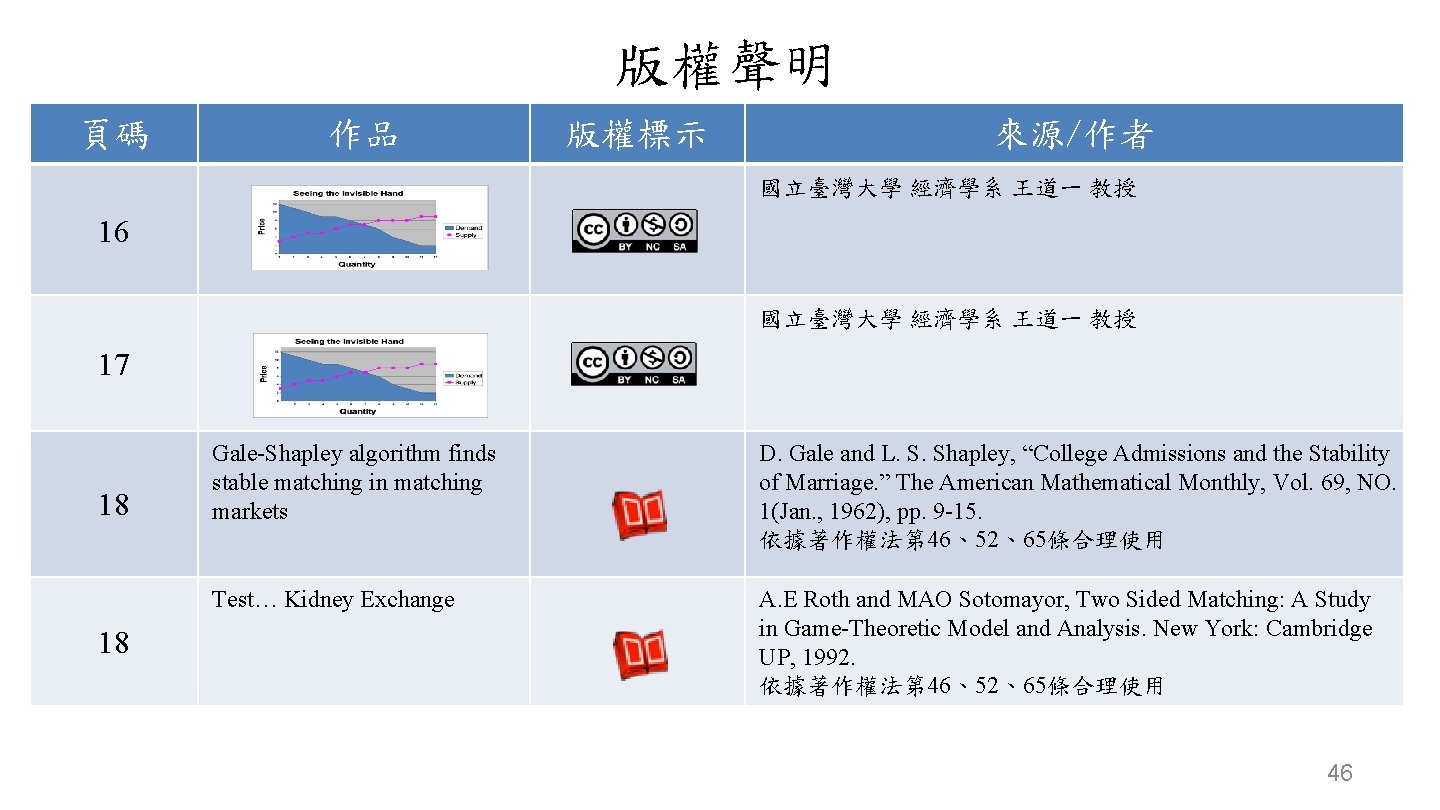 版權聲明 頁碼 作品 版權標示 來源/作者 國立臺灣大學 經濟學系 王道一 教授 16 國立臺灣大學 經濟學系 王道一 教授