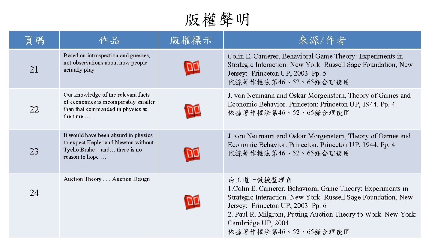 版權聲明 頁碼 21 22 23 24 作品 版權標示 來源/作者 Based on introspection and guesses,
