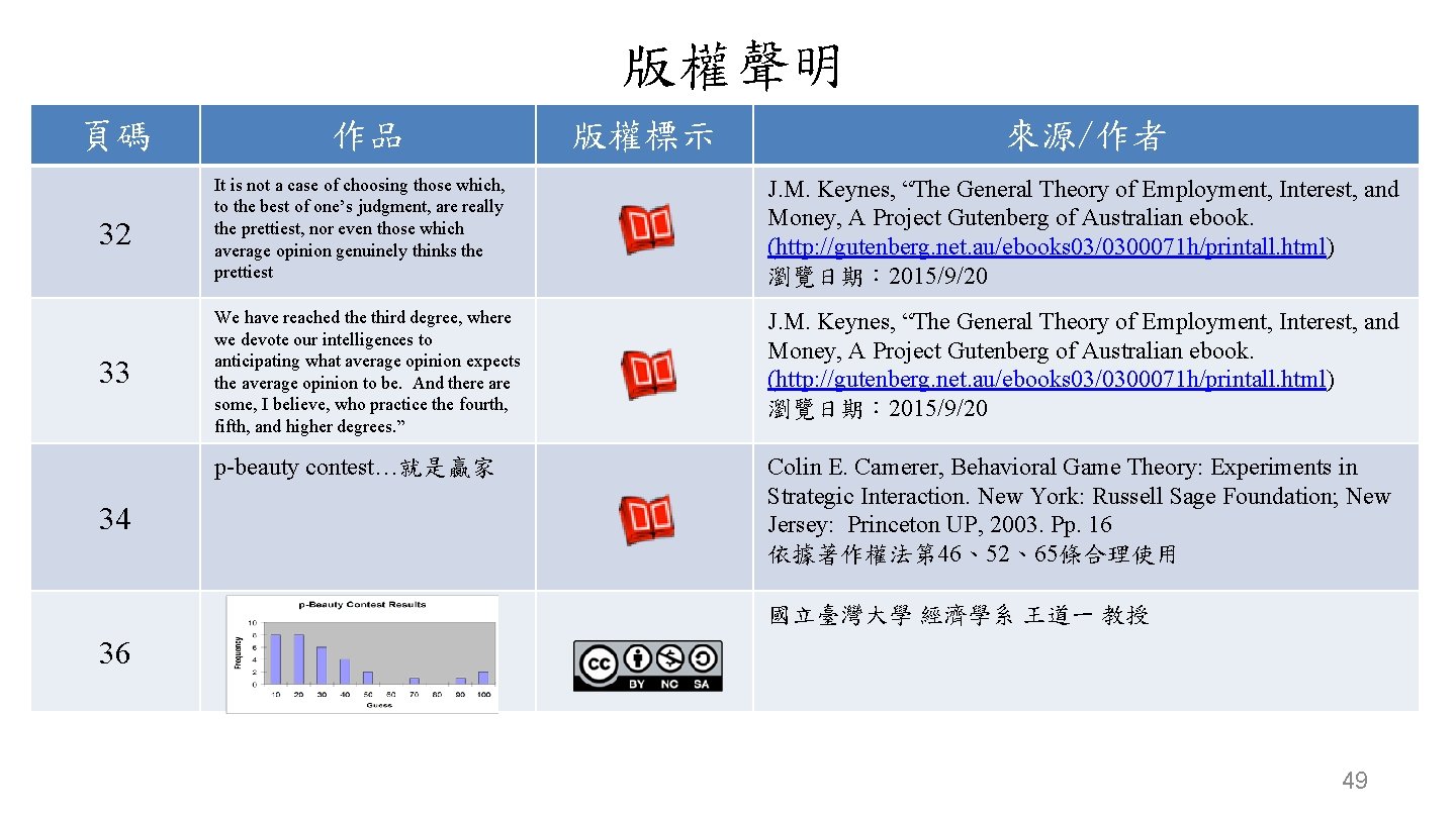 版權聲明 頁碼 作品 版權標示 來源/作者 32 It is not a case of choosing those