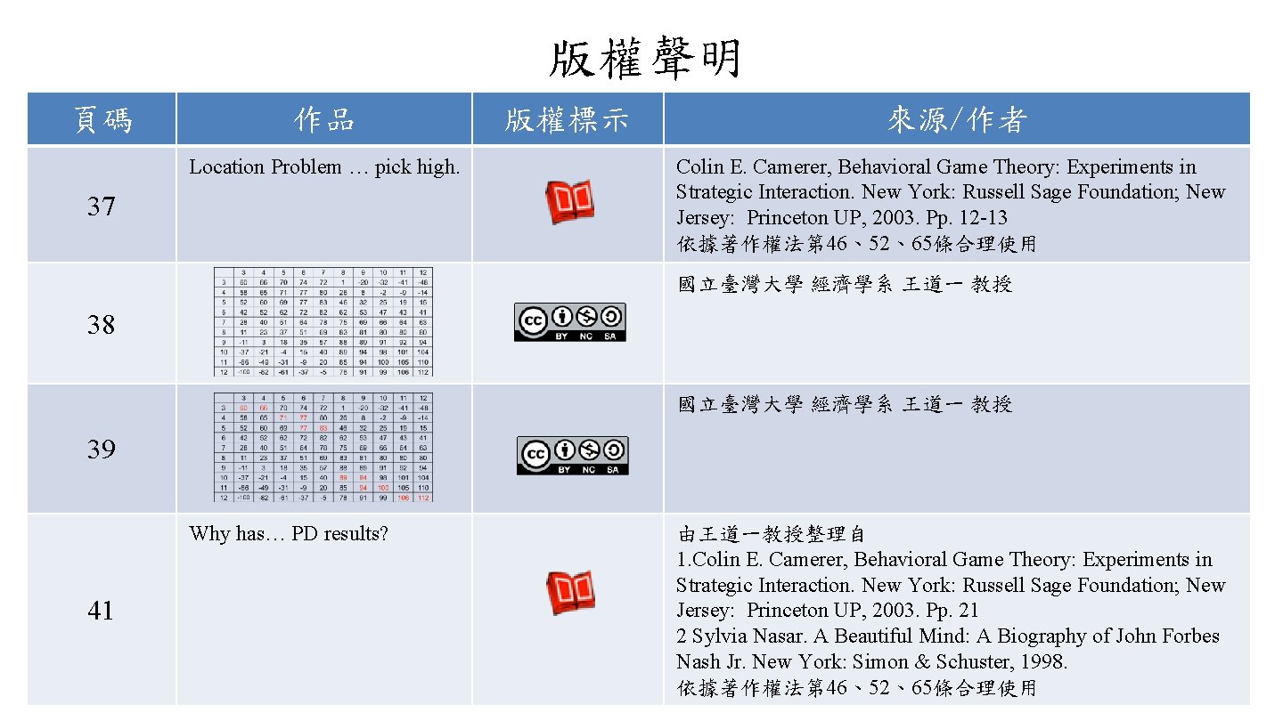 版權聲明 頁碼 作品 Location Problem … pick high. 37 版權標示 來源/作者 Colin E. Camerer,