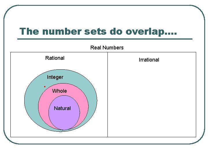 The number sets do overlap…. Real Numbers Rational Integer Whole Natural Irrational 