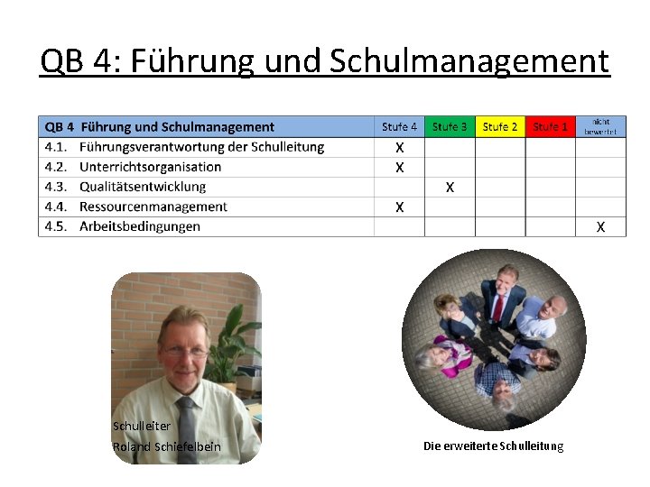 QB 4: Führung und Schulmanagement Schulleiter Roland Schiefelbein Die erweiterte Schulleitung 