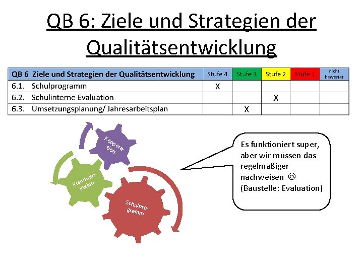 QB 6: Ziele und Strategien der Qualitätsentwicklung Ko op tio eran Es funktioniert super,