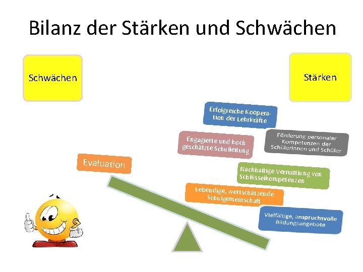 Bilanz der Stärken und Schwächen Stärken Schwächen Erfolgreiche Koop eration der Lehrkräfte Engagierte und