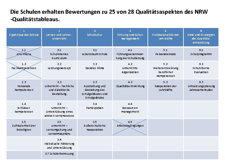 Die Schulen erhalten Bewertungen zu 25 von 28 Qualitätsaspekten des NRW -Qualitätstableaus. 1 Ergebnisse