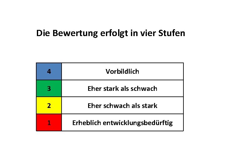 Die Bewertung erfolgt in vier Stufen 4 Vorbildlich 3 Eher stark als schwach 2