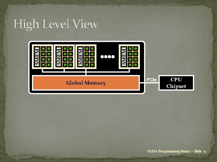 Global Memory SMEM High Level View PCIe CPU Chipset CUDA Programming Basics – Slide