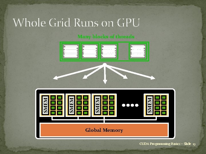 Whole Grid Runs on GPU Many blocks of threads SMEM . . . Global