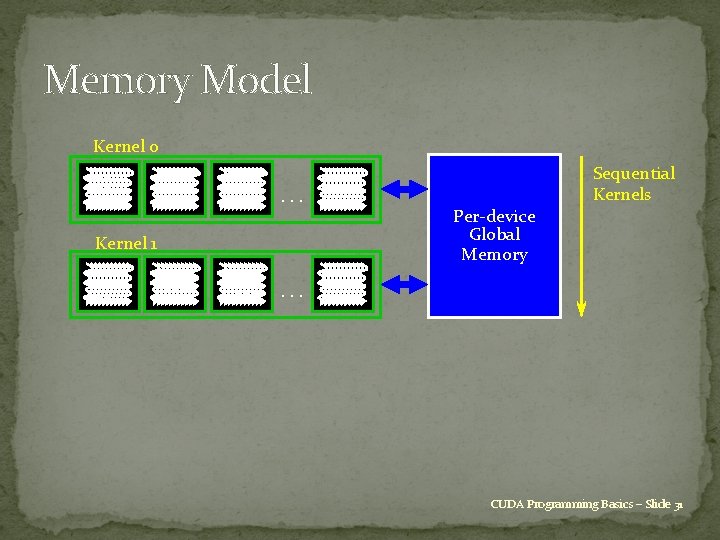 Memory Model Kernel 0. . . Kernel 1 Per-device Global Memory Sequential Kernels .
