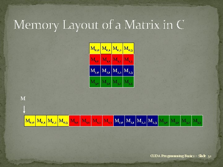 Memory Layout of a Matrix in C M 0, 0 M 0, 1 M