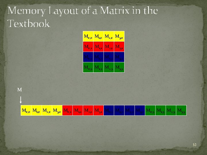 Memory Layout of a Matrix in the Textbook M 0, 0 M 1, 0