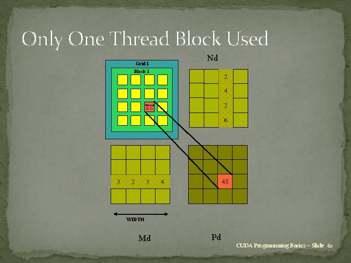 Only One Thread Block Used Grid 1 Nd Block 1 Thread (2, 2) 48