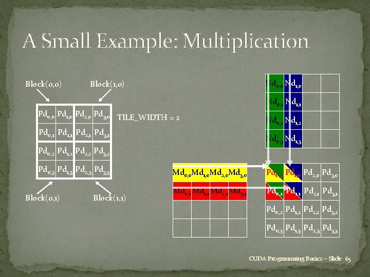 A Small Example: Multiplication Block(0, 0) Nd 0, 0 Nd 1, 0 Block(1, 0)