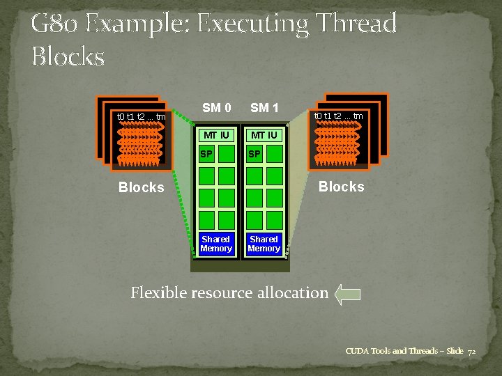 G 80 Example: Executing Thread Blocks t 0 t 1 t 2 … tm