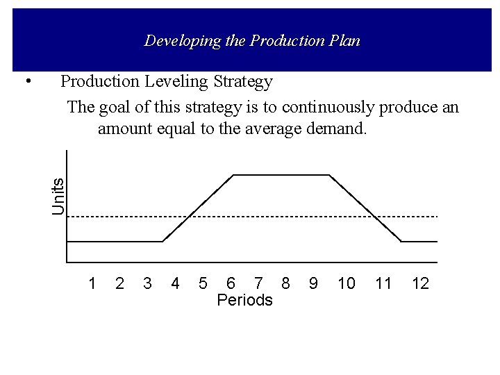 Developing the Production Plan Production Leveling Strategy The goal of this strategy is to