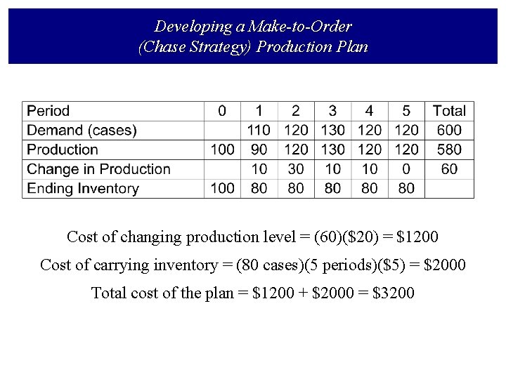 Developing a Make-to-Order (Chase Strategy) Production Plan Cost of changing production level = (60)($20)