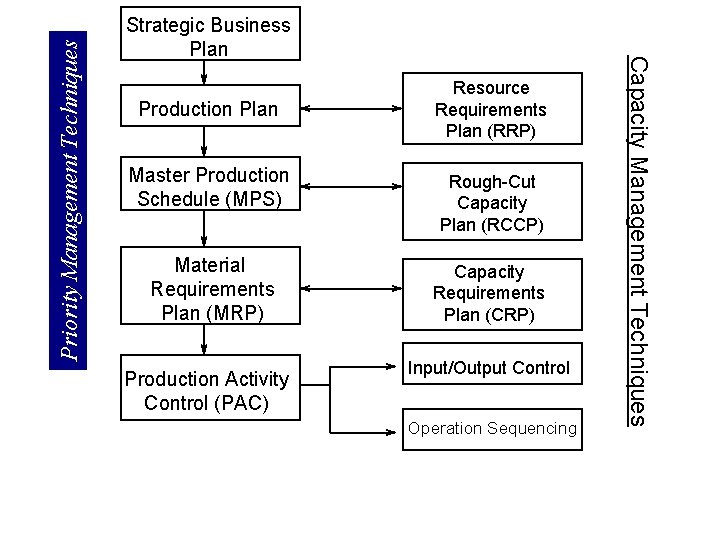 Priority Management Techniques Production Plan Resource Requirements Plan (RRP) Master Production Schedule (MPS) Rough-Cut