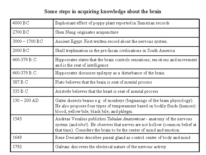 Some steps in acquiring knowledge about the brain 4000 BC Euphoriant effect of poppy