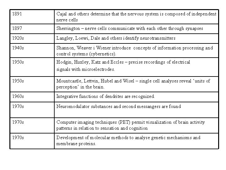 1891 Cajal and others determine that the nervous system is composed of independent nerve