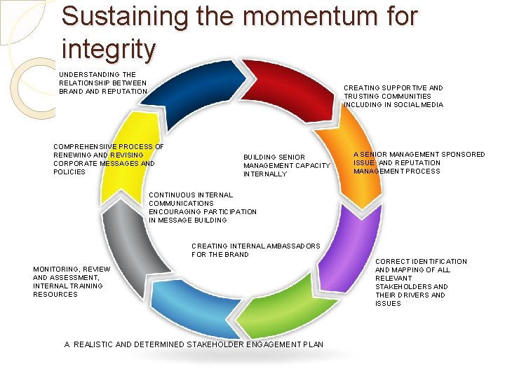 Sustaining the momentum for integrity UNDERSTANDING THE RELATIONSHIP BETWEEN BRAND REPUTATION COMPREHENSIIVE PROCESS OF