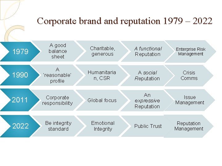 Corporate brand reputation 1979 – 2022 1979 A good balance sheet Charitable, generous A