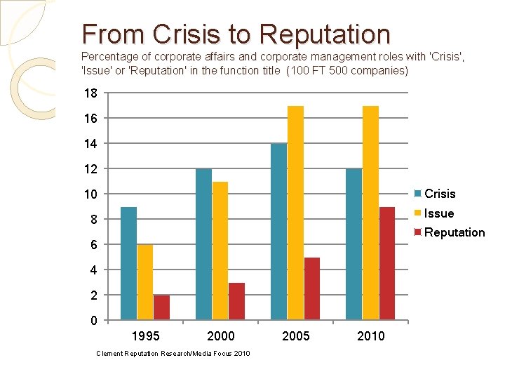 From Crisis to Reputation Percentage of corporate affairs and corporate management roles with 'Crisis',