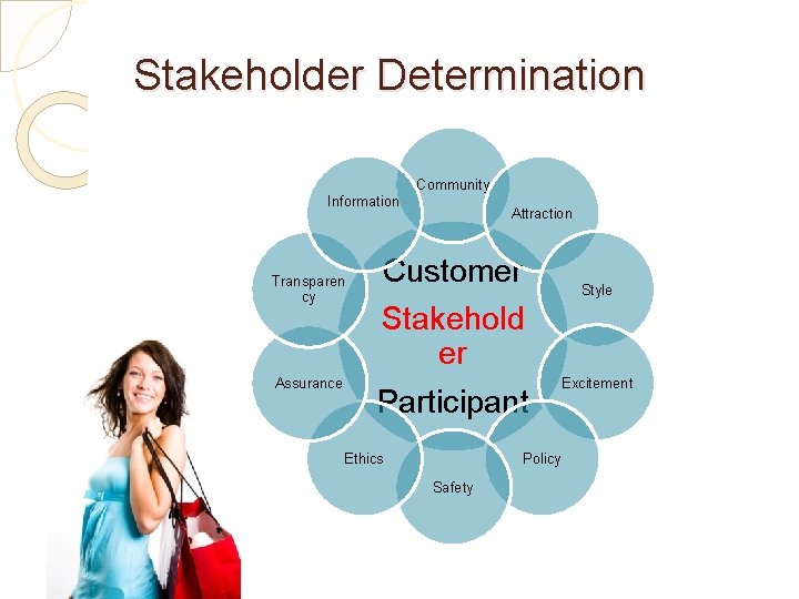 Stakeholder Determination Community Information Transparen cy Assurance Attraction Customer Stakehold er Participant Ethics Policy