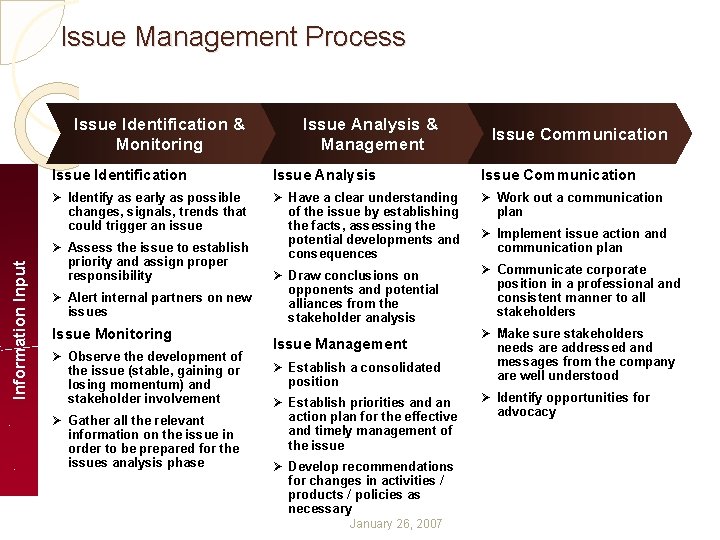 Issue Management Process Information Input Issue Identification & Monitoring Issue Analysis & Management Issue