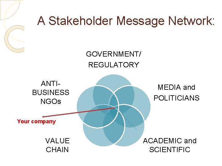 A Stakeholder Message Network: GOVERNMENT/ REGULATORY ANTIBUSINESS NGOs MEDIA and POLITICIANS Your company VALUE