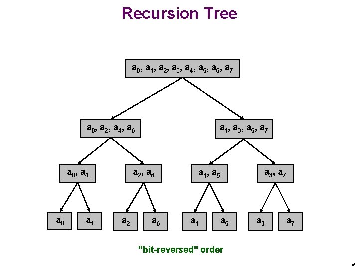 Recursion Tree a 0 , a 1 , a 2 , a 3 ,