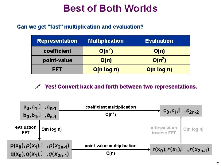 Best of Both Worlds Can we get "fast" multiplication and evaluation? Representation Multiplication Evaluation