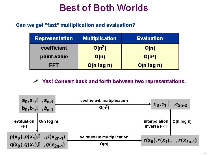 Best of Both Worlds Can we get "fast" multiplication and evaluation? Representation Multiplication Evaluation
