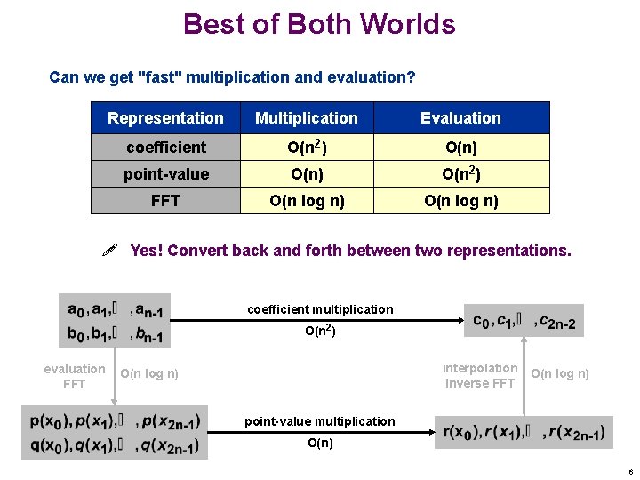 Best of Both Worlds Can we get "fast" multiplication and evaluation? Representation Multiplication Evaluation