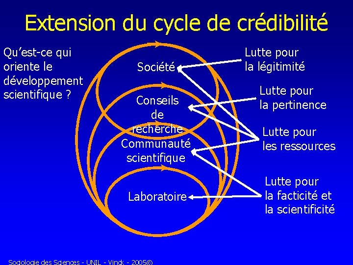 Extension du cycle de crédibilité Qu’est-ce qui oriente le développement scientifique ? Société Conseils