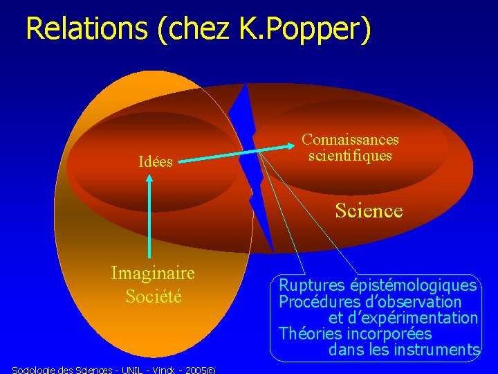 Relations (chez K. Popper) Idées Connaissances scientifiques Science Imaginaire Société Sociologie des Sciences -