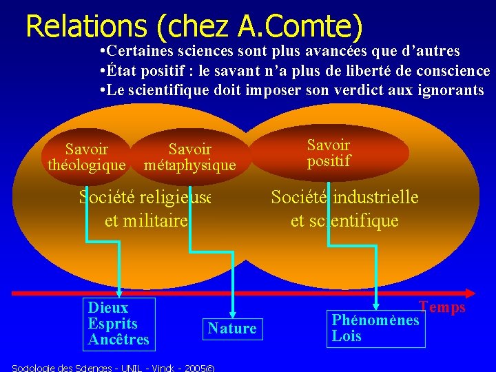 Relations (chez A. Comte) • Certaines sciences sont plus avancées que d’autres • État