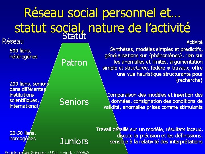 Réseau social personnel et… statut social, nature de l’activité Réseau 500 liens, hétérogènes 200