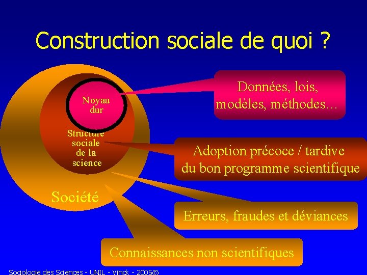 Construction sociale de quoi ? Noyau dur Structure sociale de la science Données, lois,