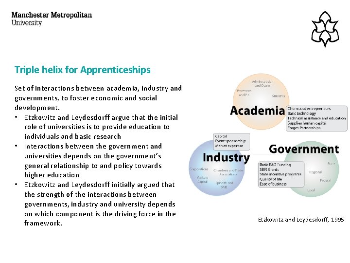 Triple helix for Apprenticeships Set of interactions between academia, industry and governments, to foster