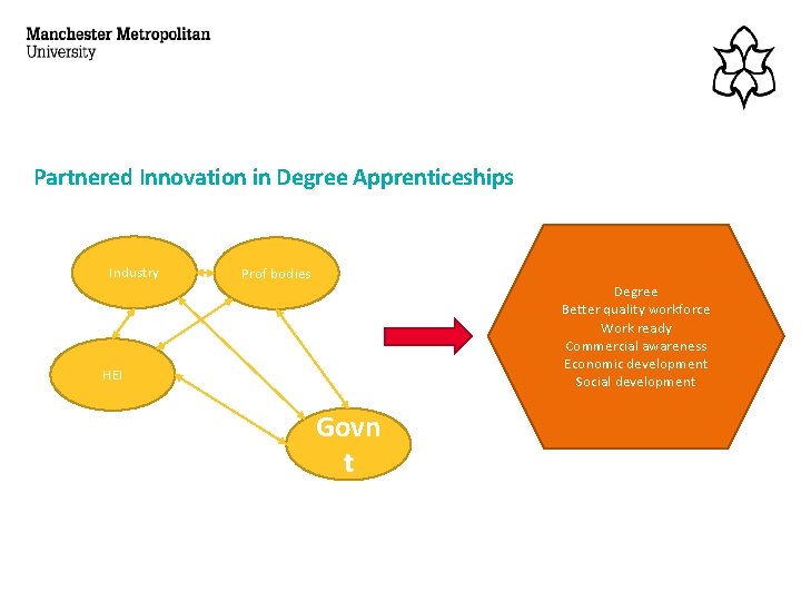 Partnered Innovation in Degree Apprenticeships Industry Prof bodies Degree Better quality workforce Work ready