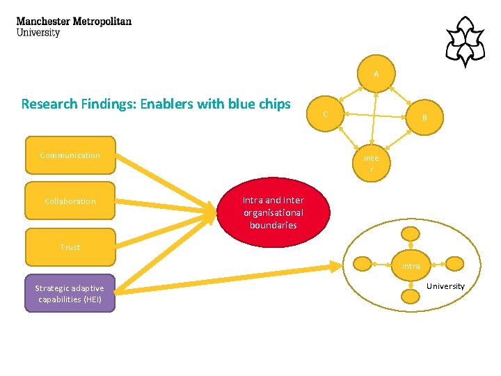 A Research Findings: Enablers with blue chips Communication Collaboration C B Inte r Intra