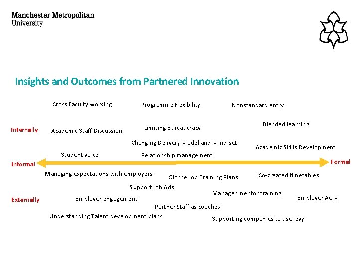 Insights and Outcomes from Partnered Innovation Cross Faculty working Internally Academic Staff Discussion Programme