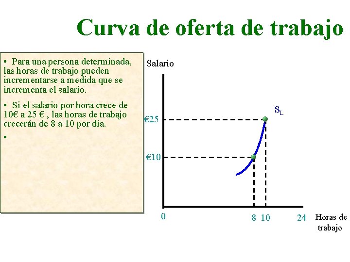 Curva de oferta de trabajo • Para una persona determinada, las horas de trabajo