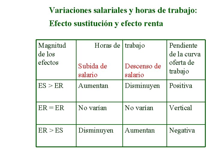 Variaciones salariales y horas de trabajo: Efecto sustitución y efecto renta Magnitud de los